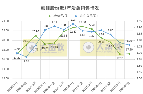 湘佳股份：7月活禽销售环比上涨，前7月活禽收入同比增长54%