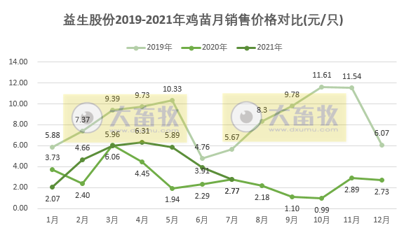 益生股份：7月鸡苗销售价格环比下降近3成，前7月鸡苗收入超10亿元，同比增长22%