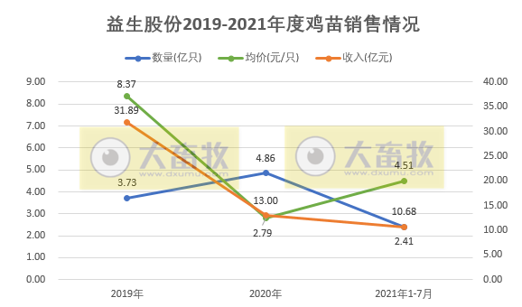益生股份：7月鸡苗销售价格环比下降近3成，前7月鸡苗收入超10亿元，同比增长22%