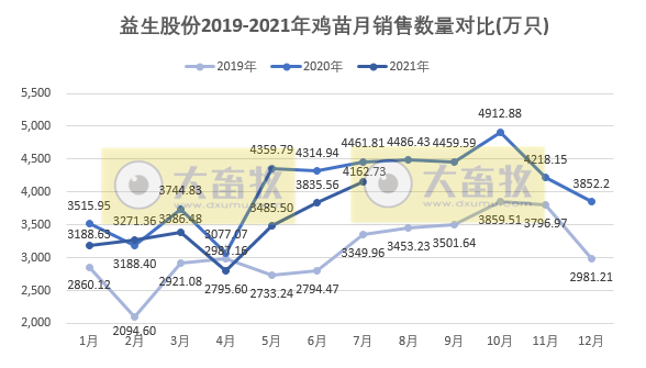 益生股份：7月鸡苗销售价格环比下降近3成，前7月鸡苗收入超10亿元，同比增长22%
