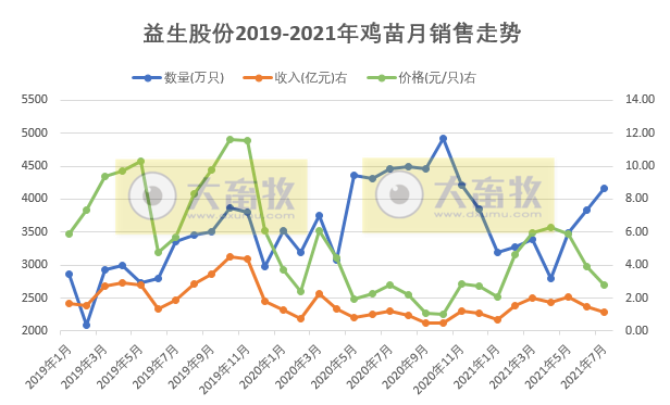 益生股份：7月鸡苗销售价格环比下降近3成，前7月鸡苗收入超10亿元，同比增长22%