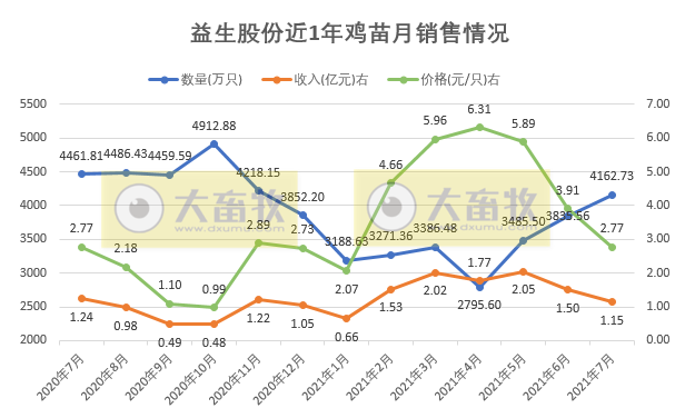 益生股份：7月鸡苗销售价格环比下降近3成，前7月鸡苗收入超10亿元，同比增长22%