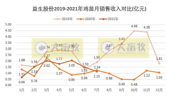 益生股份：7月鸡苗销售价格环比下降近3成，前7月鸡苗收入超10亿元，同比增长22%
