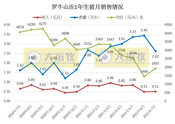 罗牛山：7月生猪销量环比下降24%，前7月超20万头同比增长188%
