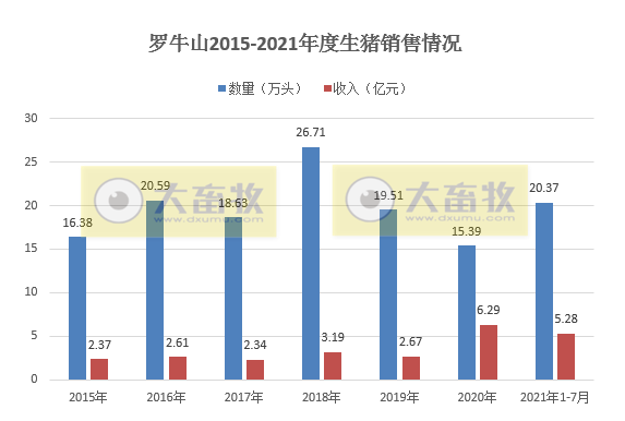 罗牛山：7月生猪销量环比下降24%，前7月超20万头同比增长188%