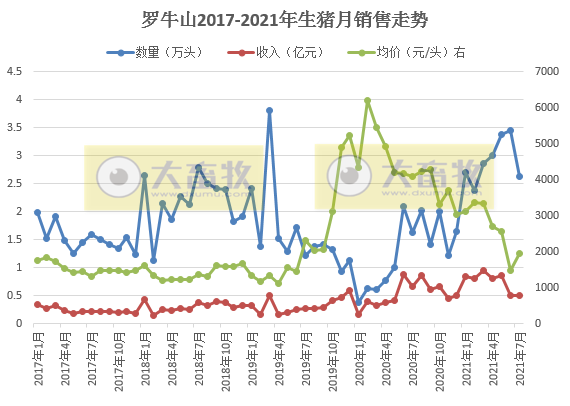 罗牛山：7月生猪销量环比下降24%，前7月超20万头同比增长188%