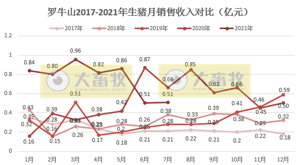 罗牛山：7月生猪销量环比下降24%，前7月超20万头同比增长188%