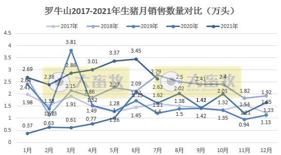 罗牛山：7月生猪销量环比下降24%，前7月超20万头同比增长188%