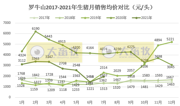 罗牛山：7月生猪销量环比下降24%，前7月超20万头同比增长188%