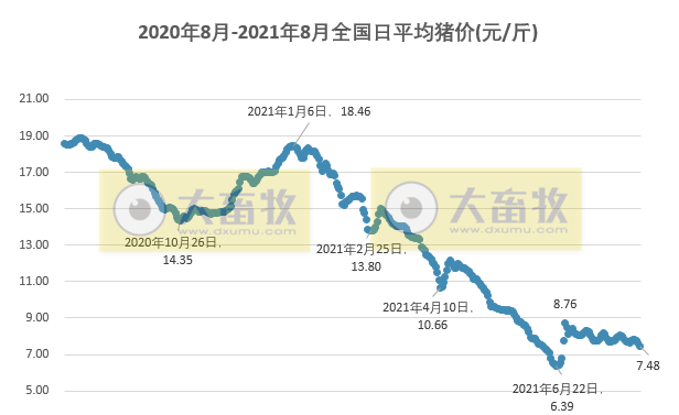 2021.8.14-今日猪价继续下跌,猪肉批发价低于11元/斤,而韩国五花肉涨至115元/斤;明日起广东停止非中南区肉猪调入;半个月4大猪企接连高管变动