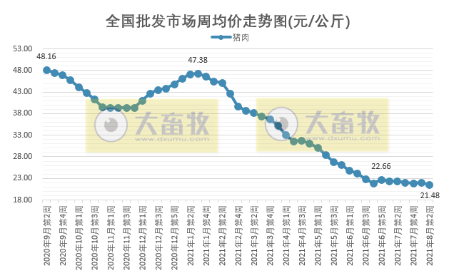 2021.8.14-今日猪价继续下跌,猪肉批发价低于11元/斤,而韩国五花肉涨至115元/斤;明日起广东停止非中南区肉猪调入;半个月4大猪企接连高管变动