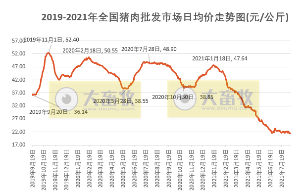 2021.8.14-今日猪价继续下跌,猪肉批发价低于11元/斤,而韩国五花肉涨至115元/斤;明日起广东停止非中南区肉猪调入;半个月4大猪企接连高管变动