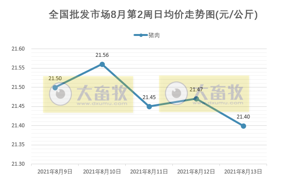 2021.8.14-今日猪价继续下跌,猪肉批发价低于11元/斤,而韩国五花肉涨至115元/斤;明日起广东停止非中南区肉猪调入;半个月4大猪企接连高管变动