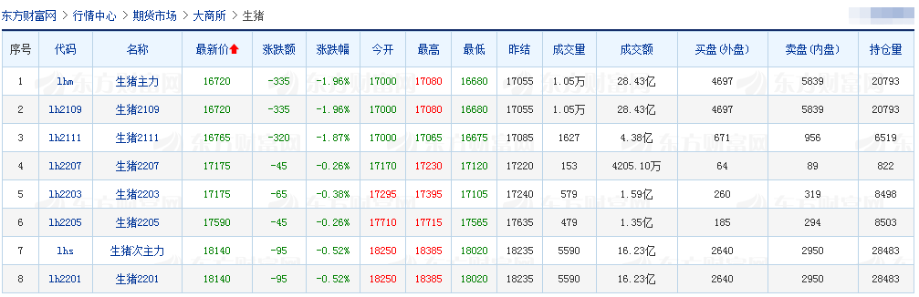 2021.8.14-今日猪价继续下跌,猪肉批发价低于11元/斤,而韩国五花肉涨至115元/斤;明日起广东停止非中南区肉猪调入;半个月4大猪企接连高管变动
