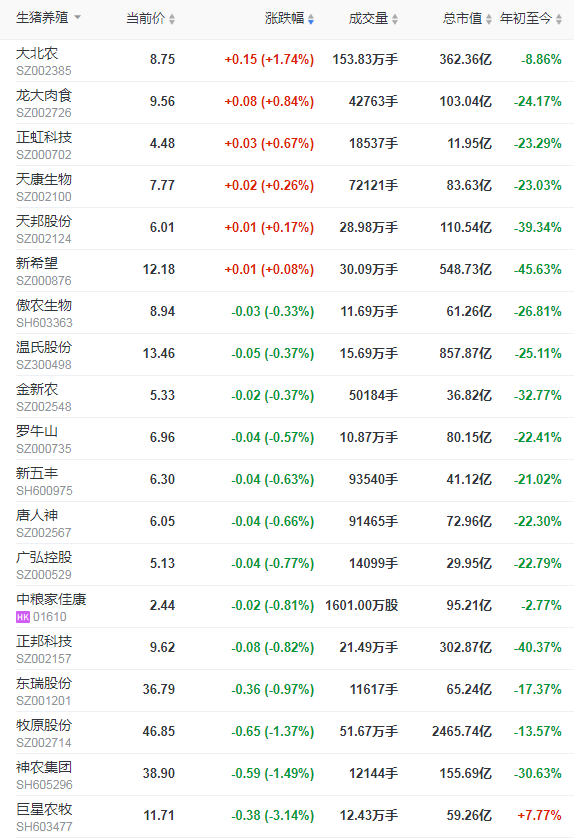 2021.8.14-今日猪价继续下跌,猪肉批发价低于11元/斤,而韩国五花肉涨至115元/斤;明日起广东停止非中南区肉猪调入;半个月4大猪企接连高管变动