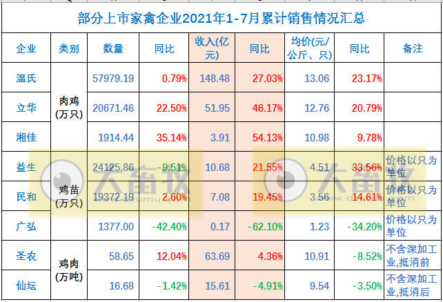 温氏、立华等9家家禽企业2021年7月销售情况对比