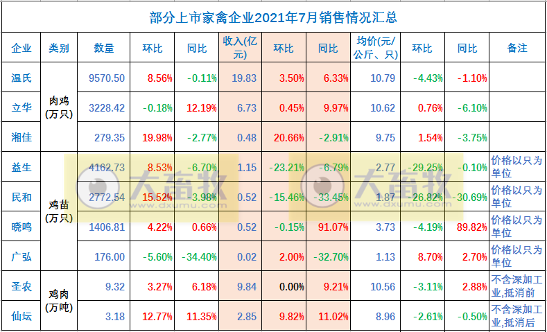 温氏、立华等9家家禽企业2021年7月销售情况对比
