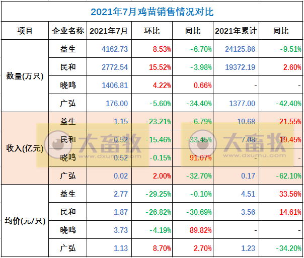温氏、立华等9家家禽企业2021年7月销售情况对比