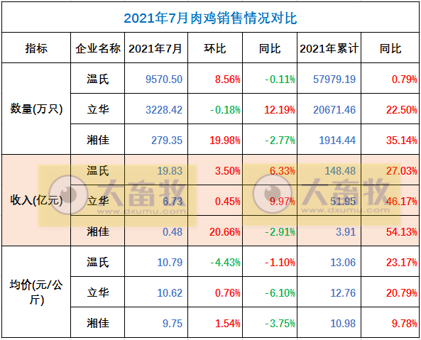 温氏、立华等9家家禽企业2021年7月销售情况对比