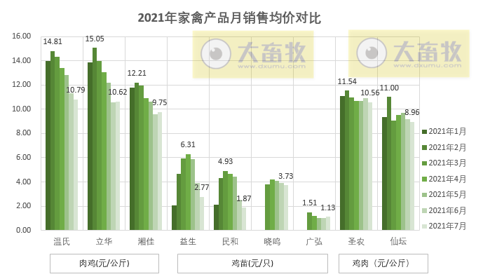 温氏、立华等9家家禽企业2021年7月销售情况对比