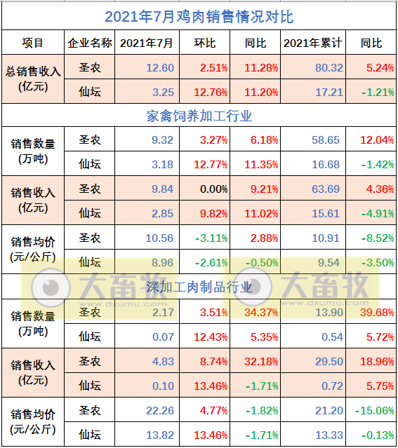 温氏、立华等9家家禽企业2021年7月销售情况对比