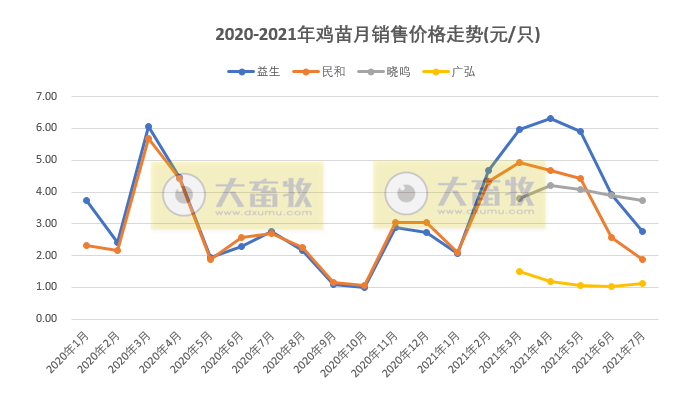 温氏、立华等9家家禽企业2021年7月销售情况对比