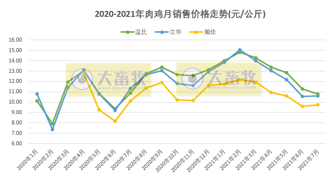 温氏、立华等9家家禽企业2021年7月销售情况对比