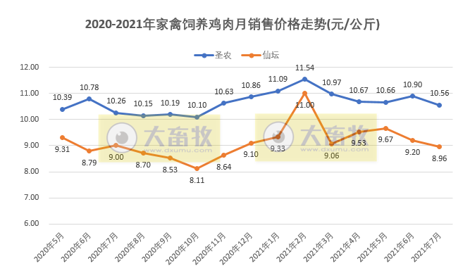 温氏、立华等9家家禽企业2021年7月销售情况对比