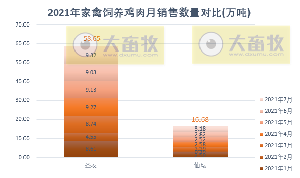温氏、立华等9家家禽企业2021年7月销售情况对比