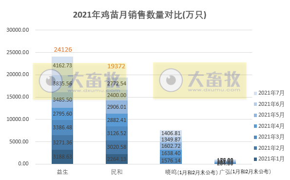 温氏、立华等9家家禽企业2021年7月销售情况对比