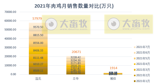 温氏、立华等9家家禽企业2021年7月销售情况对比
