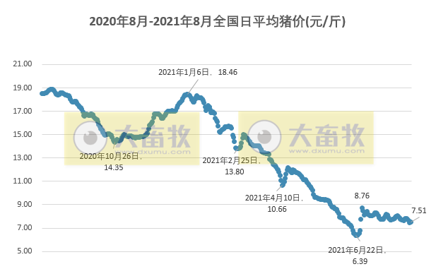 2021.8.15-今日猪价止跌上涨，生猪养殖仍亏损中，养猪企业减少或将持续；这10家猪企有大商所指定的生猪交割库；正邦在云南永善签订2.4亿元生猪产业链项目协议