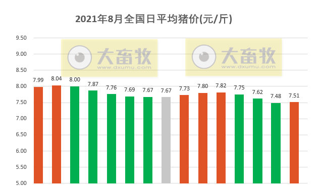 2021.8.15-今日猪价止跌上涨，生猪养殖仍亏损中，养猪企业减少或将持续；这10家猪企有大商所指定的生猪交割库；正邦在云南永善签订2.4亿元生猪产业链项目协议
