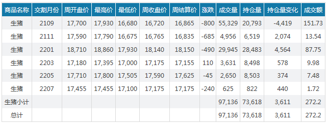 2021.8.15-今日猪价止跌上涨，生猪养殖仍亏损中，养猪企业减少或将持续；这10家猪企有大商所指定的生猪交割库；正邦在云南永善签订2.4亿元生猪产业链项目协议