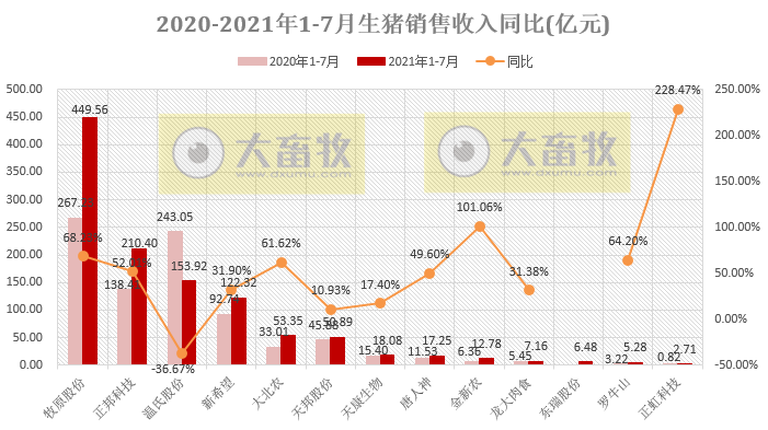 15家上市猪企2021年7月生猪销售PK