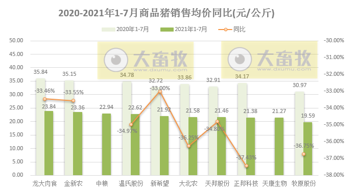 15家上市猪企2021年7月生猪销售PK