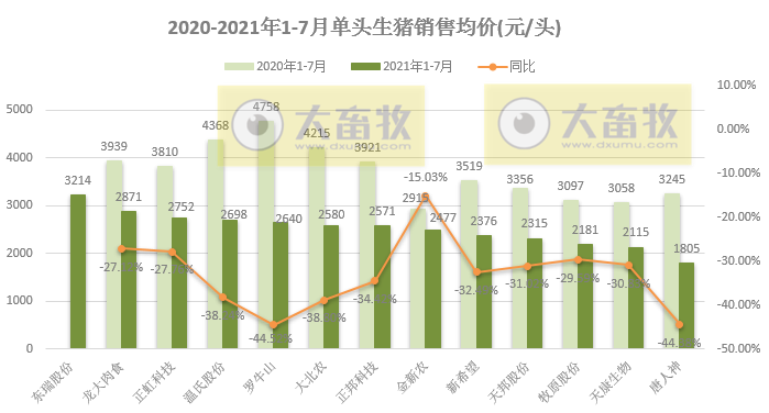 15家上市猪企2021年7月生猪销售PK