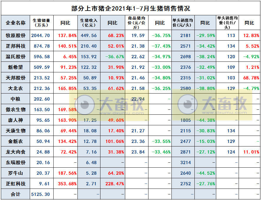 15家上市猪企2021年7月生猪销售PK