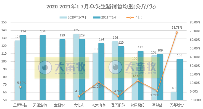 15家上市猪企2021年7月生猪销售PK