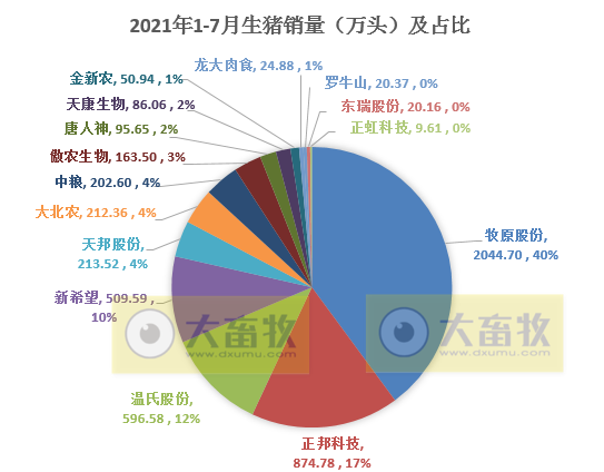 15家上市猪企2021年7月生猪销售PK