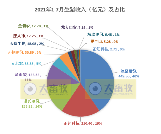 15家上市猪企2021年7月生猪销售PK