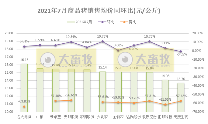 15家上市猪企2021年7月生猪销售PK