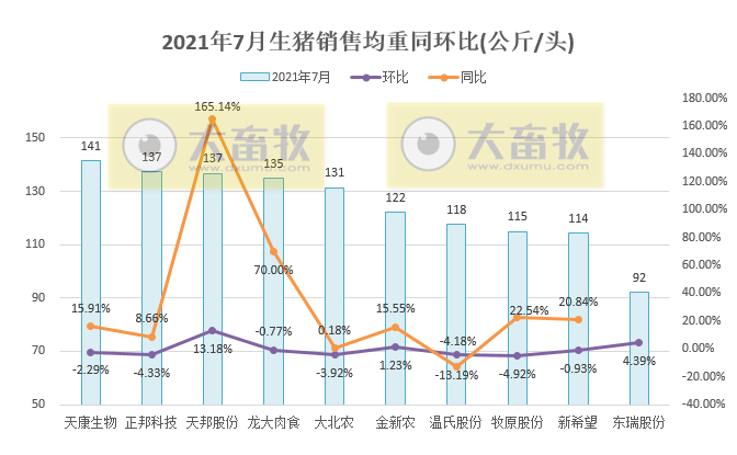 15家上市猪企2021年7月生猪销售PK