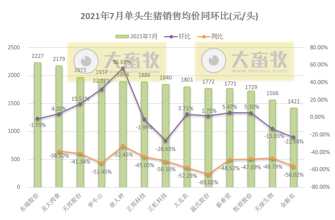 15家上市猪企2021年7月生猪销售PK
