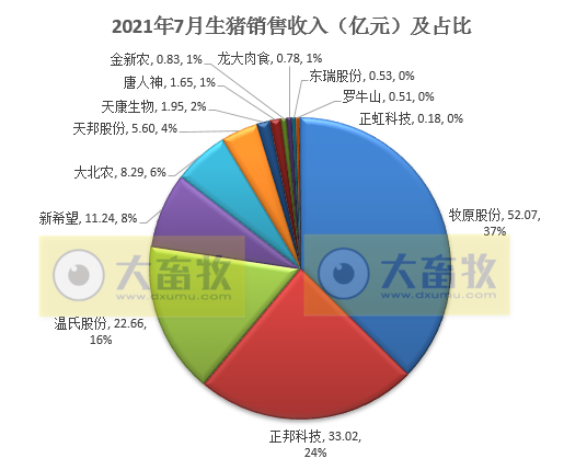 15家上市猪企2021年7月生猪销售PK