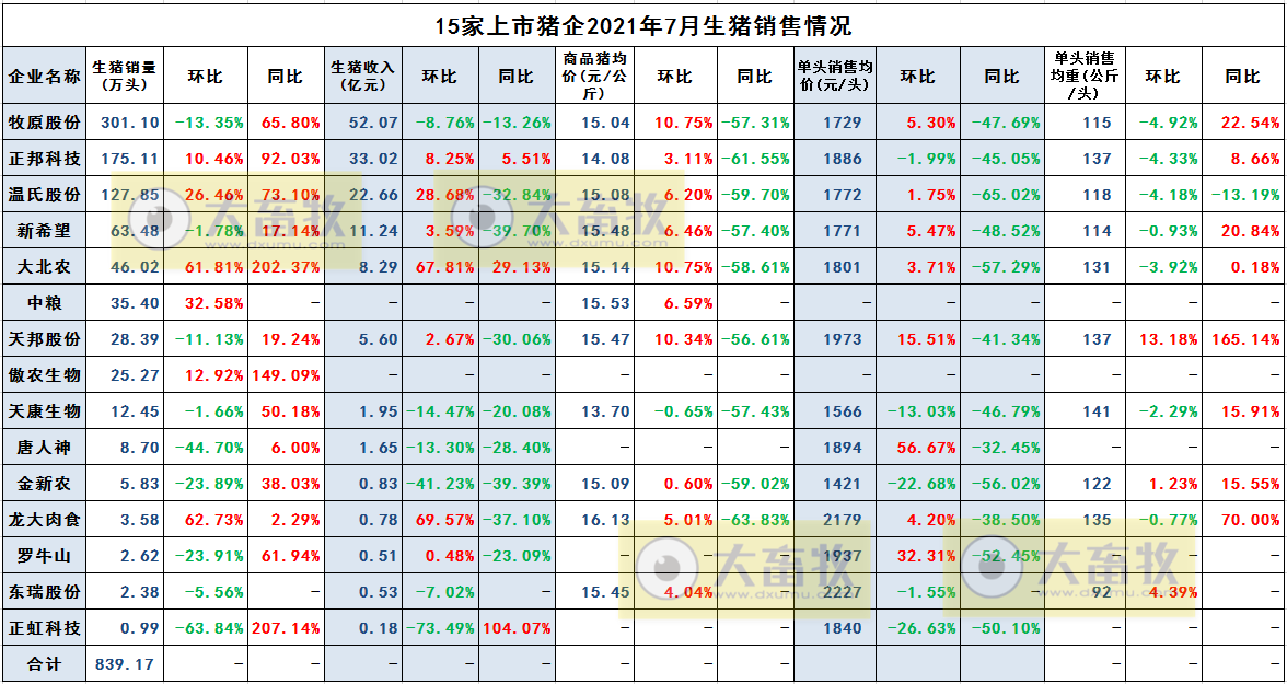 15家上市猪企2021年7月生猪销售PK