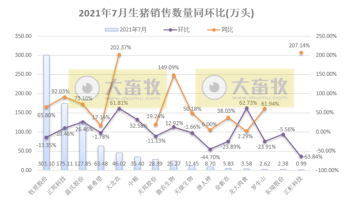 15家上市猪企2021年7月生猪销售PK