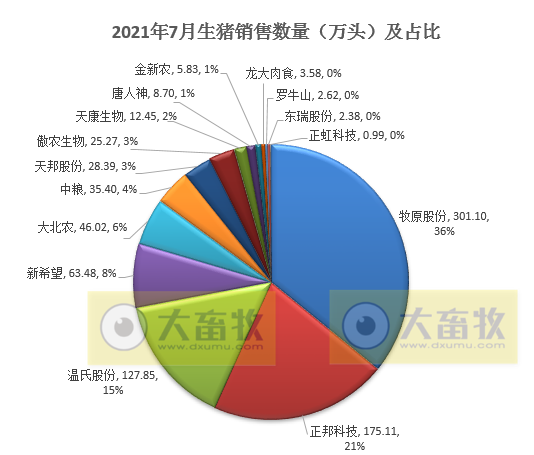 15家上市猪企2021年7月生猪销售PK