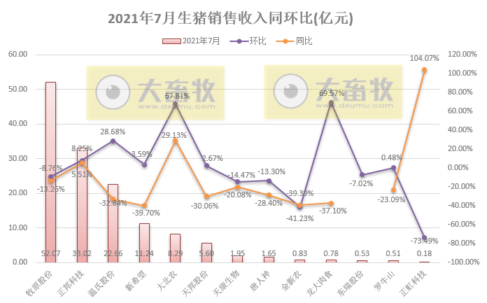 15家上市猪企2021年7月生猪销售PK