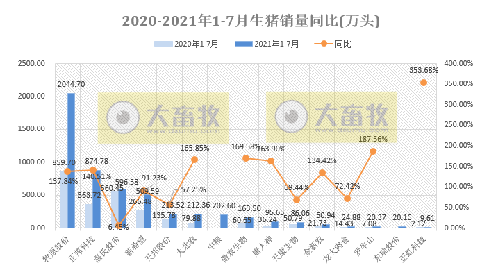 15家上市猪企2021年7月生猪销售PK